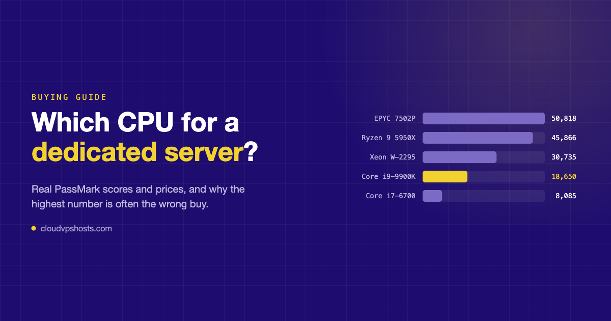 Bar chart of PassMark scores for EPYC, Ryzen, Xeon and Core dedicated server CPUs