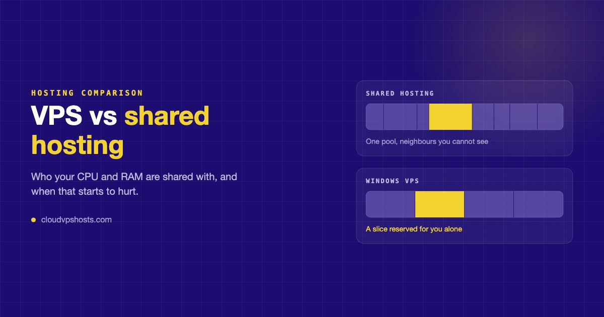Two resource bars comparing crowded shared hosting with an equal reserved VPS slice